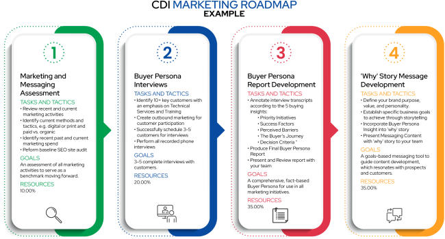 Exceed goals with a Marketing Roadmap - Custom Direct, Inc.